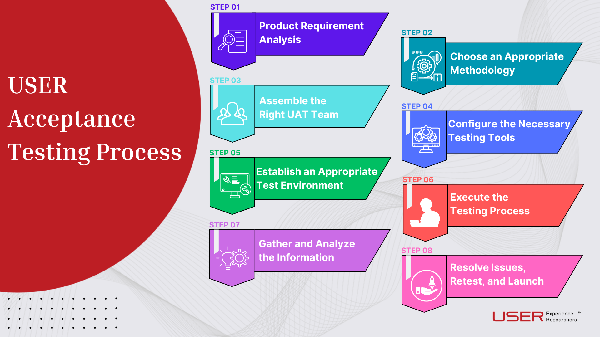 User Acceptance Testing Process