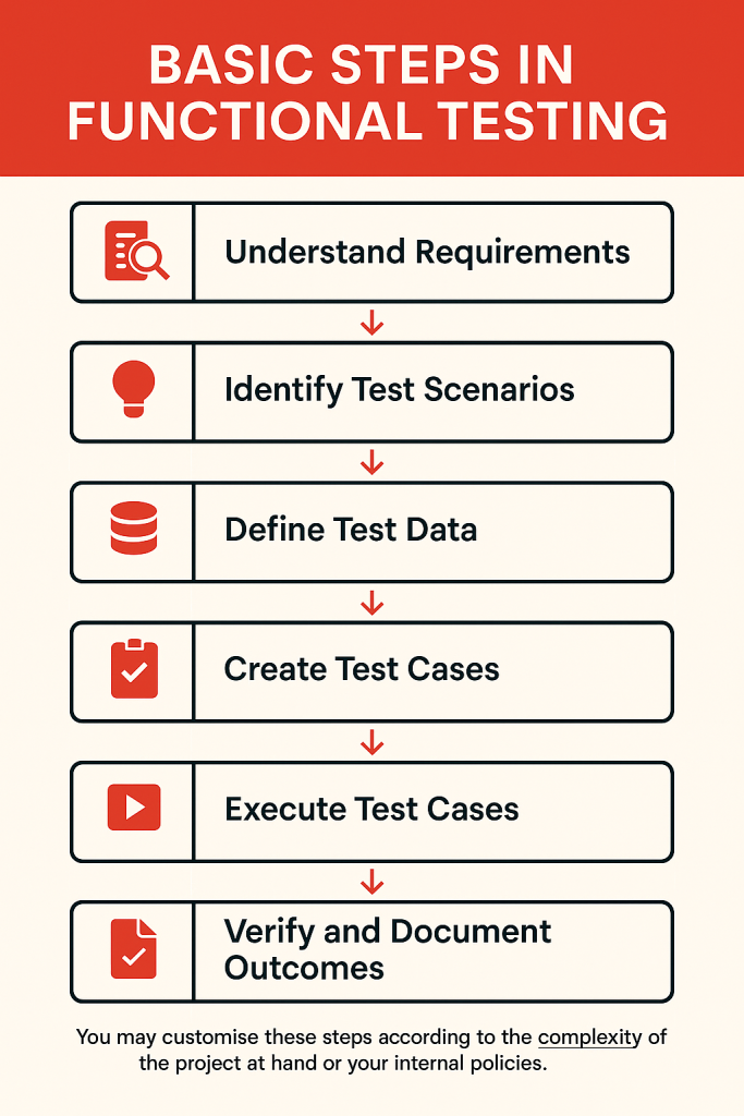Functional Testing diagram